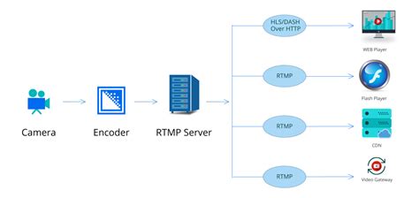 what is rtmp port